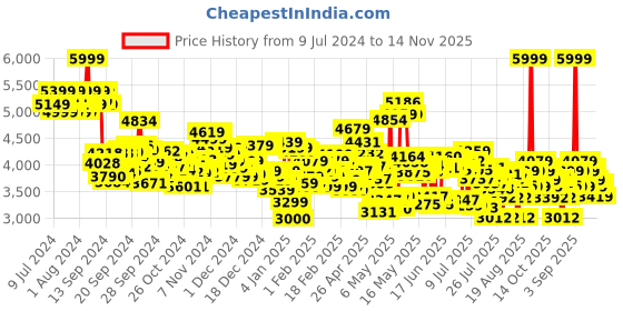 ajio.com adidas originals Men Adilette 22 Slip-On Slides adidas originals Price History Graph from 9 Jul 2024 to 14 Nov 2025