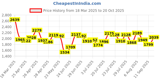 ajio.com adidas originals Men Adilette Flow Striped Slides adidas originals Price History Graph from 18 Mar 2025 to 20 Oct 2025
