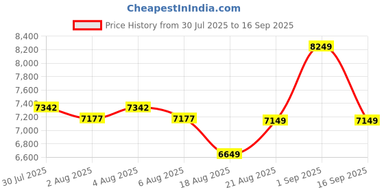 ajio.com adidas originals Men Firebird Pleather Pants adidas originals Price History Graph from 30 Jul 2025 to 16 Sep 2025