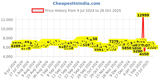 ajio.com adidas originals Men Ozweego Colourblock Lace-Up Shoes adidas originals Price History Graph from 9 Jul 2024 to 26 Oct 2025