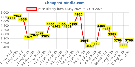 ajio.com adidas originals Men SST Joggers with Insert Pockets adidas originals Price History Graph from 4 May 2025 to 7 Oct 2025