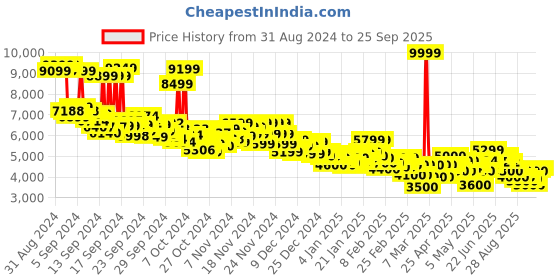 ajio.com adidas originals Men Stan Smith Adv Lace-Up Shoes adidas originals Price History Graph from 31 Aug 2024 to 25 Sep 2025