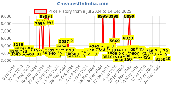 ajio.com adidas originals Men Stan Smith Lace-Up Shoes adidas originals Price History Graph from 9 Jul 2024 to 14 Dec 2025