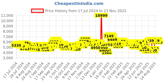 ajio.com adidas originals Men Superstar Colourblock Lace-Up Shoes adidas originals Price History Graph from 17 Jul 2024 to 23 Nov 2025