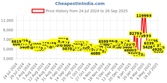 ajio.com adidas originals Men Superstar Lace-Up Casual Shoes adidas originals Price History Graph from 24 Jul 2024 to 26 Sep 2025