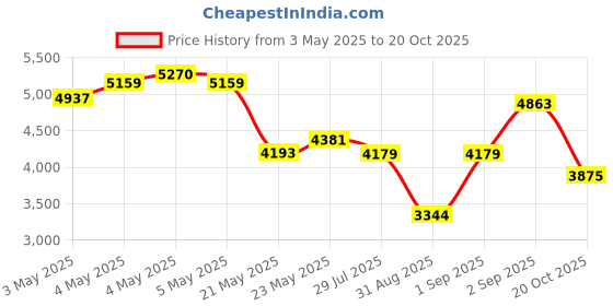 ajio.com adidas originals Men WAB Track Pants adidas originals Price History Graph from 3 May 2025 to 20 Oct 2025