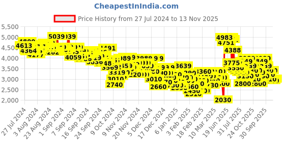 ajio.com adidas originals New Firebird Track Pants adidas originals Price History Graph from 27 Jul 2024 to 13 Nov 2025