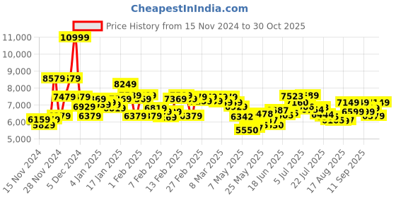 ajio.com adidas originals Ozmillen Lace-Up Shoes adidas originals Price History Graph from 15 Nov 2024 to 30 Oct 2025