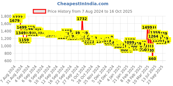 ajio.com adidas originals Panelled Bermuda Shorts with Branding adidas originals Price History Graph from 7 Aug 2024 to 16 Oct 2025