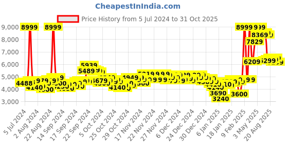 ajio.com adidas originals Rivalry Low Lace-Up Shoes adidas originals Price History Graph from 5 Jul 2024 to 31 Oct 2025