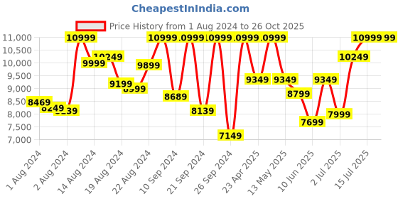 ajio.com adidas originals Samba OG Lace-Up Shoes adidas originals Price History Graph from 1 Aug 2024 to 26 Oct 2025