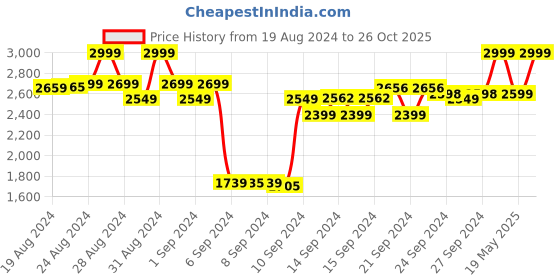 ajio.com adidas originals Shorts with Striped Taping adidas originals Price History Graph from 19 Aug 2024 to 26 Oct 2025