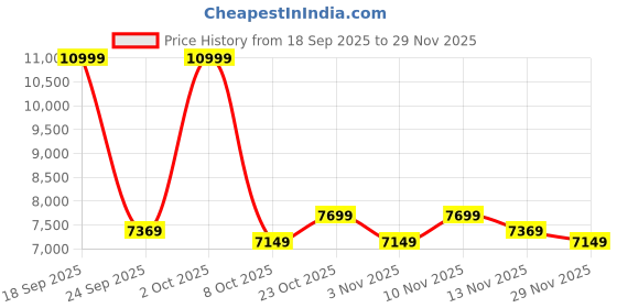 ajio.com adidas originals SL 72 RS Low-Top Lace-Up Shoes adidas originals Price History Graph from 18 Sep 2025 to 29 Nov 2025