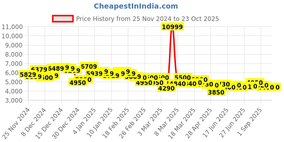 ajio.com adidas originals Stan Smith Lace-Up Shoes adidas originals Price History Graph from 25 Nov 2024 to 22 Oct 2025