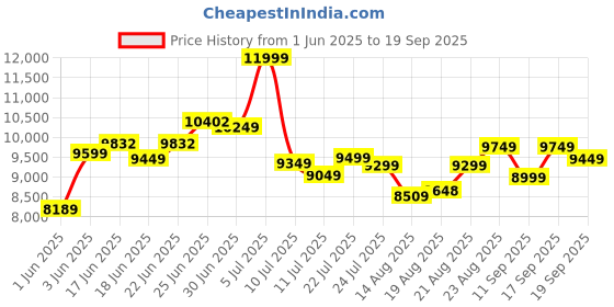 ajio.com adidas originals Stan Smith Lux Lace-Up Shoes adidas originals Price History Graph from 1 Jun 2025 to 19 Sep 2025