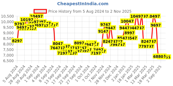 ajio.com adidas originals Water-Resistant Analogue Watch-AOSY22070 adidas originals Price History Graph from 5 Aug 2024 to 30 Oct 2025