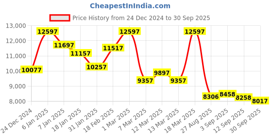 ajio.com adidas originals Women Analogue Watch adidas originals Price History Graph from 24 Dec 2024 to 30 Sep 2025