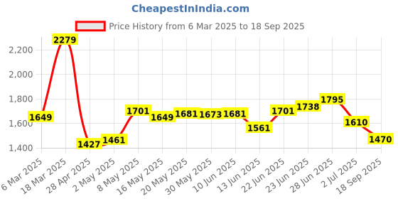 ajio.com adidas originals Women Cotton Shorts with Insert Pockets adidas originals Price History Graph from 6 Mar 2025 to 18 Sep 2025