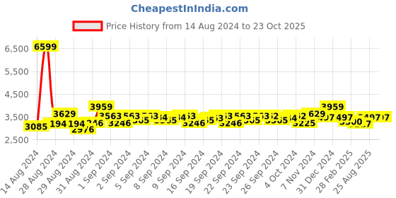 ajio.com adidas originals Women Fitted Track Pants with Insert Pockets adidas originals Price History Graph from 14 Aug 2024 to 23 Oct 2025