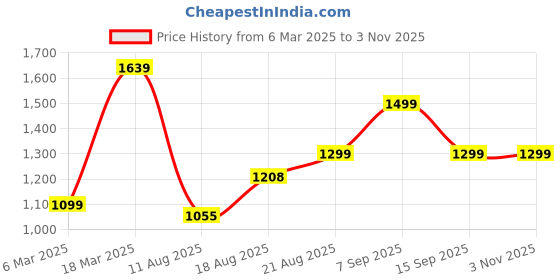 ajio.com adidas originals Women Slim Fit Crew-Neck Cotton T-Shirt adidas originals Price History Graph from 6 Mar 2025 to 3 Nov 2025