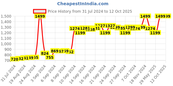 ajio.com adidas Oscillo Thong-Strap Flip-Flops adidas Price History Graph from 31 Jul 2024 to 12 Oct 2025