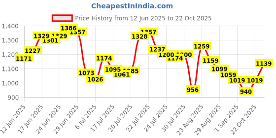 ajio.com adidas Oscillo Thong-Strap Flip-Flops adidas Price History Graph from 12 Jun 2025 to 22 Oct 2025