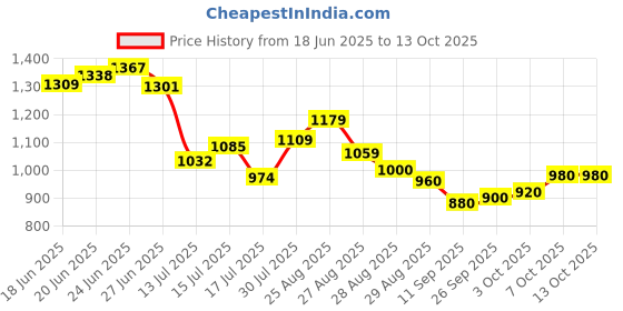 ajio.com adidas Oscillo Thong-Strap Flip-Flops adidas Price History Graph from 18 Jun 2025 to 12 Oct 2025
