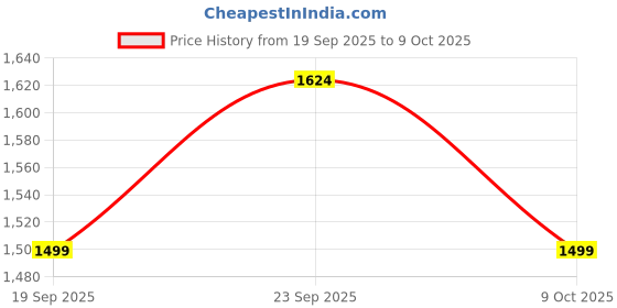 ajio.com adidas OTR B Fitted Shorts with Insert Pockets adidas Price History Graph from 19 Sep 2025 to 9 Oct 2025
