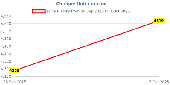 ajio.com adidas OTR E 3S Fitted Track Pants adidas Price History Graph from 26 Sep 2025 to 3 Oct 2025