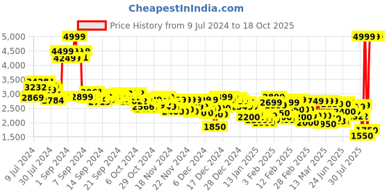 ajio.com adidas Otr E3S 2 In 1S Running Shorts adidas Price History Graph from 9 Jul 2024 to 16 Oct 2025