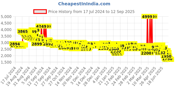 ajio.com adidas OtrBPant Running Track Pants adidas Price History Graph from 17 Jul 2024 to 12 Sep 2025