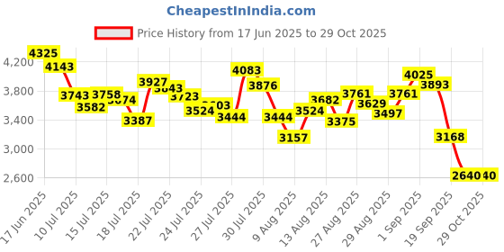 ajio.com adidas Outlazz Lace-Up Sneakers adidas Price History Graph from 17 Jun 2025 to 29 Oct 2025