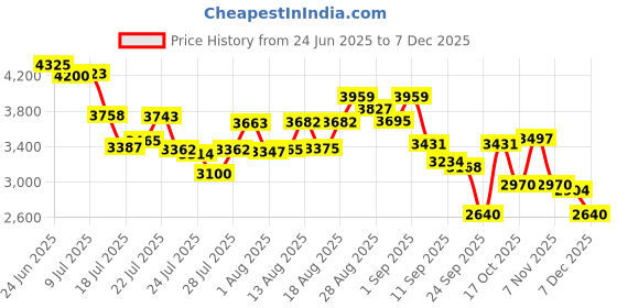 ajio.com adidas Outlazz Lace-Up Sneakers adidas Price History Graph from 24 Jun 2025 to 7 Dec 2025