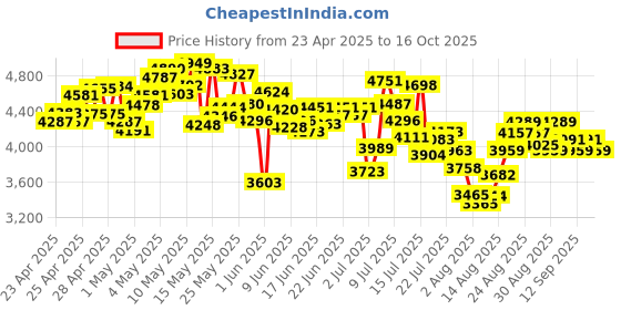 ajio.com adidas Ownthegame 3.0 Shoes adidas Price History Graph from 23 Apr 2025 to 16 Oct 2025