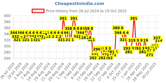 ajio.com adidas Pack of 2 Ankle-Length Socks adidas Price History Graph from 26 Jul 2024 to 19 Oct 2025