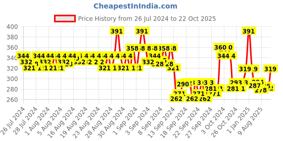 ajio.com adidas Pack of 2 Ankle-Length Socks adidas Price History Graph from 26 Jul 2024 to 22 Oct 2025