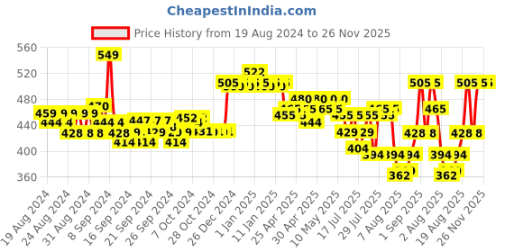 ajio.com adidas Pack Of 3 Abstract Ankle Length Socks adidas Price History Graph from 19 Aug 2024 to 25 Nov 2025