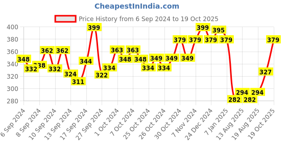 ajio.com adidas Pack of 3 Ankle-Length Socks adidas Price History Graph from 6 Sep 2024 to 19 Oct 2025