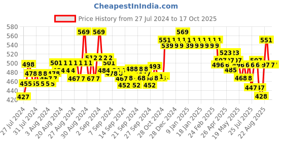 ajio.com adidas Pack of 3 Brand Print Ankle-Length Socks adidas Price History Graph from 27 Jul 2024 to 15 Oct 2025