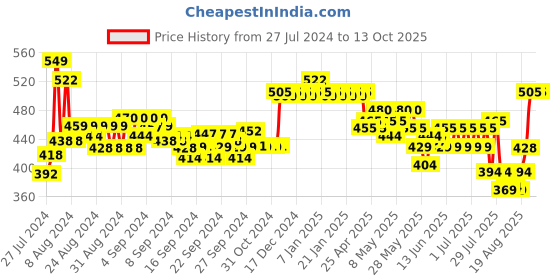 ajio.com adidas Pack of 3 Mid-Calf Length Socks adidas Price History Graph from 27 Jul 2024 to 12 Oct 2025