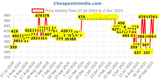 ajio.com adidas Pack of 3 Printed Ankle-Length Everyday Socks adidas Price History Graph from 27 Jul 2024 to 1 Dec 2025