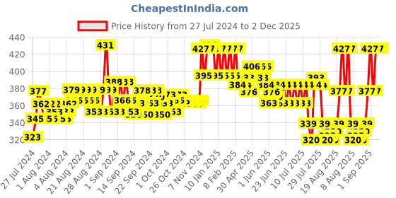 ajio.com adidas Pack of 3 Printed Mid-Calf Length Socks adidas Price History Graph from 27 Jul 2024 to 2 Dec 2025