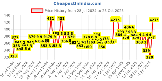 ajio.com adidas Pack of 3 Striped Ankle-Length Everyday Socks adidas Price History Graph from 28 Jul 2024 to 23 Oct 2025