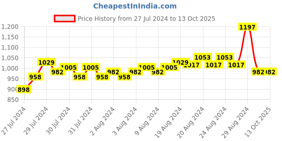 ajio.com adidas Pack of 9 Brand Print Ankle-Length Socks adidas Price History Graph from 27 Jul 2024 to 13 Oct 2025