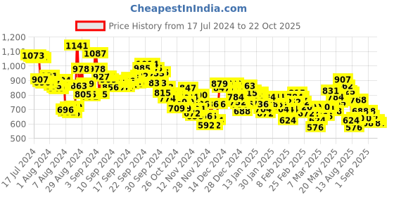 ajio.com adidas Peirco Thong-Strap Flip-Flops adidas Price History Graph from 17 Jul 2024 to 22 Oct 2025