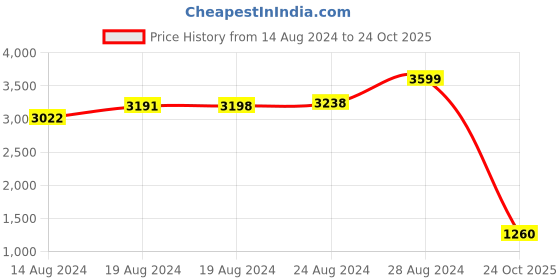 ajio.com adidas PepRun M Lace-Up Running Shoes adidas Price History Graph from 14 Aug 2024 to 24 Oct 2025