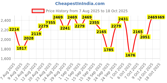 ajio.com adidas Pod-Active Lace-Up Running Shoes adidas Price History Graph from 7 Aug 2025 to 18 Oct 2025