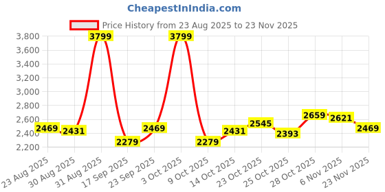 ajio.com adidas Pod-Active Lace-Up Running Shoes adidas Price History Graph from 23 Aug 2025 to 23 Nov 2025