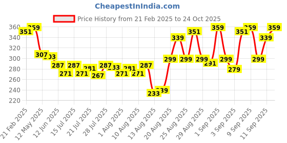 ajio.com adidas Power Booster Anti-Perspirant Deodorant for Men adidas Price History Graph from 21 Feb 2025 to 24 Oct 2025