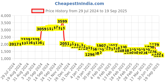 ajio.com adidas Power Impact Training Medium Support 3-Stripes Bra adidas Price History Graph from 29 Jul 2024 to 19 Sep 2025